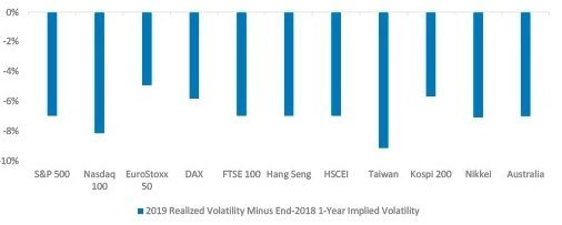 2019 Realized Volatility vs. 1y Implied Volatility as of End 2018