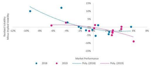 Asian Realized vs. Implied Volatility, 2018 and 2019