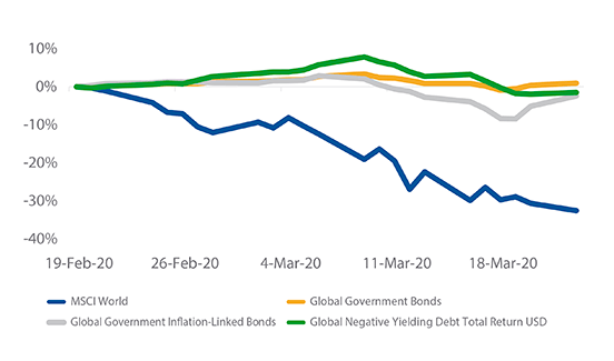 Equities and Bonds during the Equity Drawdown