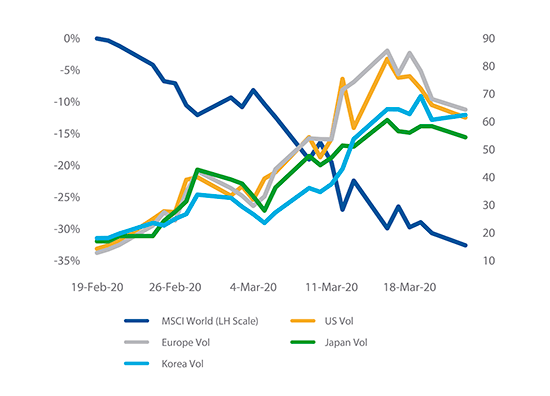 Equity Implied Volatility during the Equity Drawdown