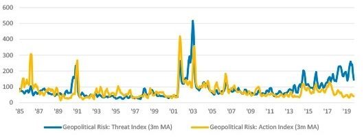 Geopolitical Risk – Jan 1985 to Nov 2019