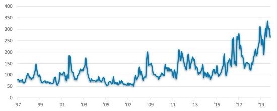 Global Economic Policy Uncertainty Index – GDP Weighted (Jan 1997 to Nov 2019)