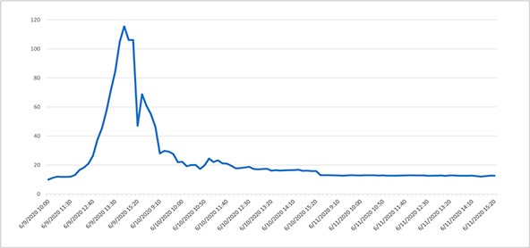 FANGDD Adds 395% while volatility stays stable and the basket of FANG stocks stayed calm