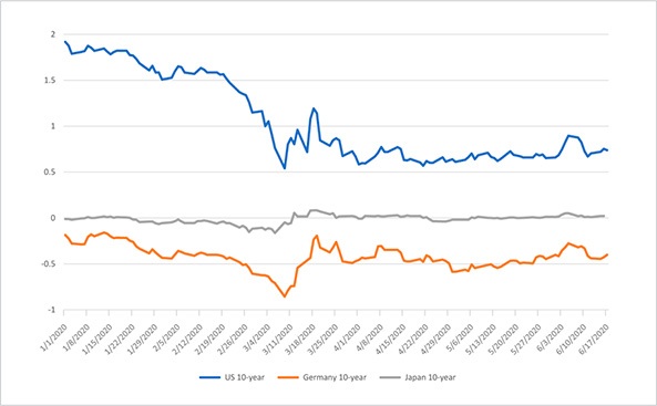 US, German and Japanese 10-year yields over 2020 - Ralph van Put