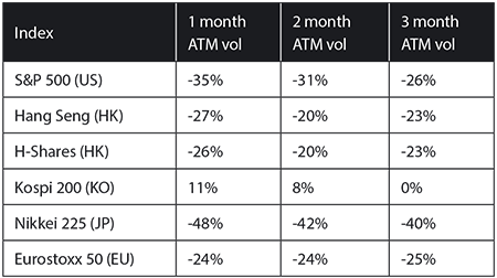 Relative decline in ATM volatility between January 3rd August 8th 2017. Source: True Partner Advisor