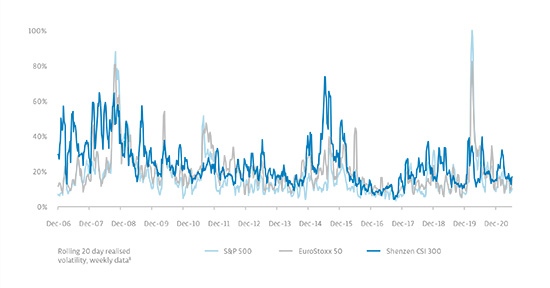 True Partner Capital -- Chinese equity volatility