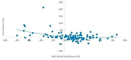 True Partner Fund vs. MSCI World Total Return USD – Monthly Returns