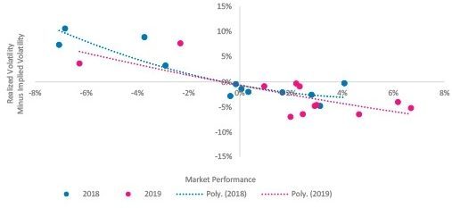 US and European Realized vs. Implied Volatility, 2018 and 2019