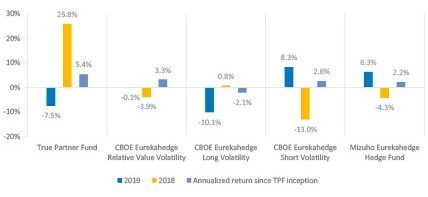 True Partner Fund vs. Hedge Fund Indices2