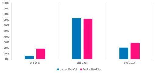 Year-End Implied and Realized Volatility Percentile