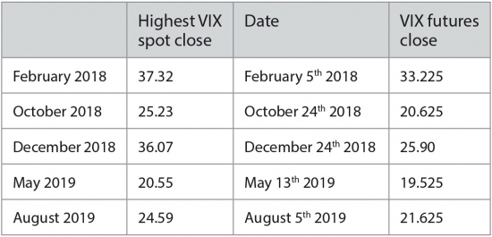 Table 1: Peak closing levels in VIX spot and VIX future in recent volatile months