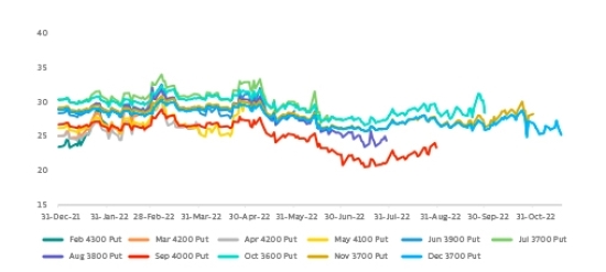 Implied Volatilities of Selected S&P 500 options