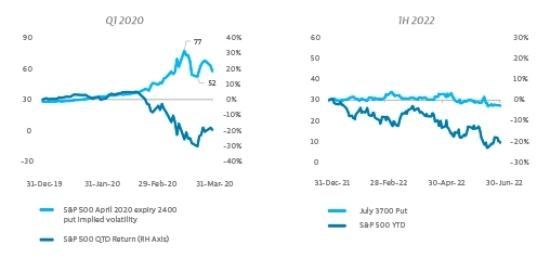 Implied Volatilities vs Equity Market Behaviour: Q1 2020 vs 1H 2022