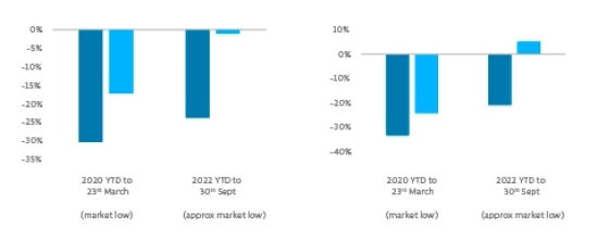 Returns to Selling Downside Protection vs Equity Market Returns: 2020 vs 2022