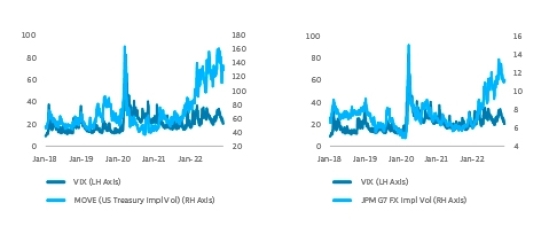Equity Index Volatility vs Non-Equity Volatility – 2018 to 2022 YTD