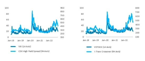 Equity Index Volatility vs Credit Spreads