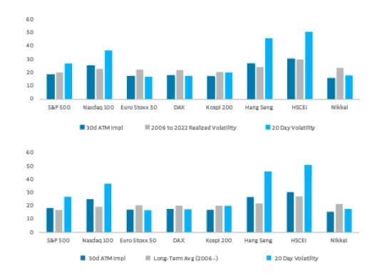 Implied and Realized Volatility vs Long-Run Averages – Snapshot as of 25 November