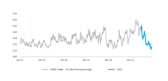 CBOE Skew Index – 2011 to 2022 YTD