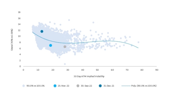 S&P 500 Downside Skew vs ATM Volatility – 2006 to 2022 YTD