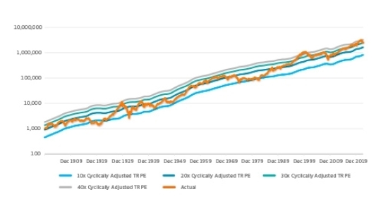 S&P 500 Real Total Return Index – Actual vs Constant P/E Multiples