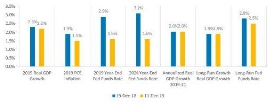 Median Projections for Year-End Value from Fed “Dot Plot”, Dec 2019 vs. Dec 2018