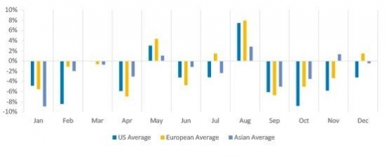 Monthly Realized vs. Start of Month Implied Volatility by Region in 2019 6