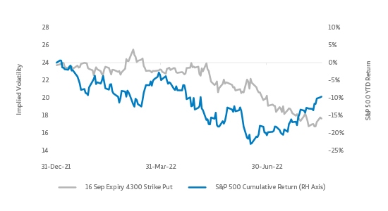 Implied volatility 2